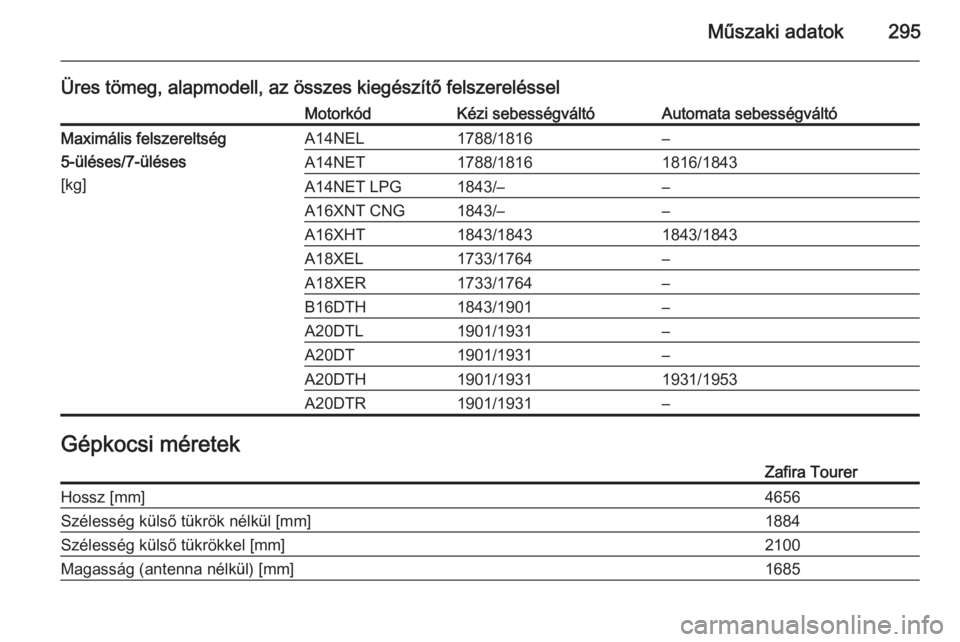 OPEL ZAFIRA C 2014  Kezelési útmutató (in Hungarian) Műszaki adatok295
Üres tömeg, alapmodell, az összes kiegészítő felszerelésselMotorkódKézi sebességváltóAutomata sebességváltóMaximális felszereltség
5-üléses/7-üléses
[kg]A14NEL1