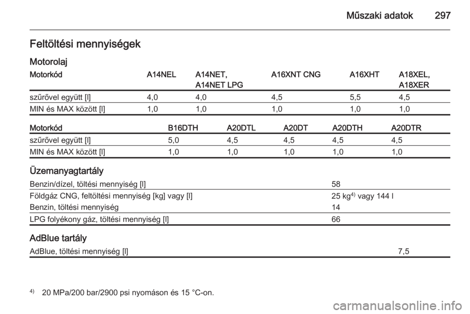 OPEL ZAFIRA C 2014  Kezelési útmutató (in Hungarian) Műszaki adatok297Feltöltési mennyiségekMotorolajMotorkódA14NELA14NET,
A14NET LPGA16XNT CNGA16XHTA18XEL,
A18XERszűrővel együtt [l]4,04,04,55,54,5MIN és MAX között [l]1,01,01,01,01,0Motorkód