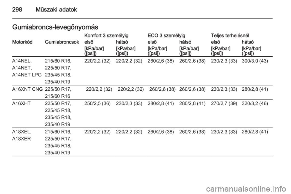 OPEL ZAFIRA C 2014  Kezelési útmutató (in Hungarian) 298Műszaki adatokGumiabroncs-levegőnyomásKomfort 3 személyigECO 3 személyigTeljes terhelésnélMotorkódGumiabroncsokelsőhátsóelsőhátsóelsőhátsó[kPa/bar]
([psi])[kPa/bar]
([psi])[kPa/bar