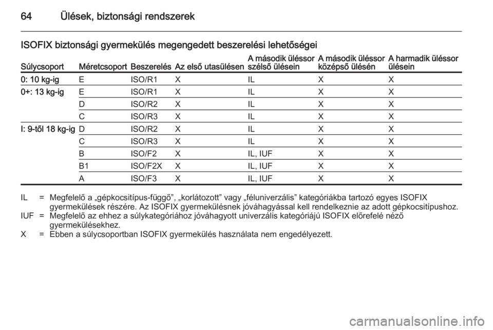 OPEL ZAFIRA C 2014  Kezelési útmutató (in Hungarian) 64Ülések, biztonsági rendszerek
ISOFIX biztonsági gyermekülés megengedett beszerelési lehetőségeiSúlycsoportMéretcsoportBeszerelésAz első utasülésenA második üléssor
szélső ülése