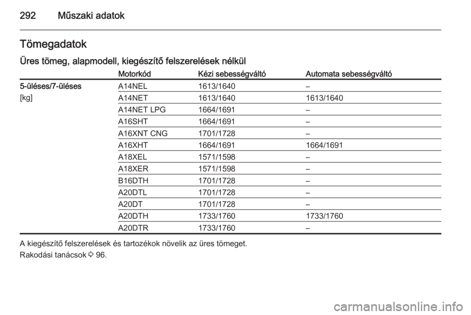 OPEL ZAFIRA C 2014.5  Kezelési útmutató (in Hungarian) 292Műszaki adatokTömegadatok
Üres tömeg, alapmodell, kiegészítő felszerelések nélkülMotorkódKézi sebességváltóAutomata sebességváltó5-üléses/7-üléses
[kg]A14NEL1613/1640–A14NET