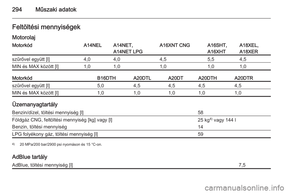 OPEL ZAFIRA C 2014.5  Kezelési útmutató (in Hungarian) 294Műszaki adatokFeltöltési mennyiségek
MotorolajMotorkódA14NELA14NET,
A14NET LPGA16XNT CNGA16SHT,
A16XHTA18XEL,
A18XERszűrővel együtt [l]4,04,04,55,54,5MIN és MAX között [l]1,01,01,01,01,0