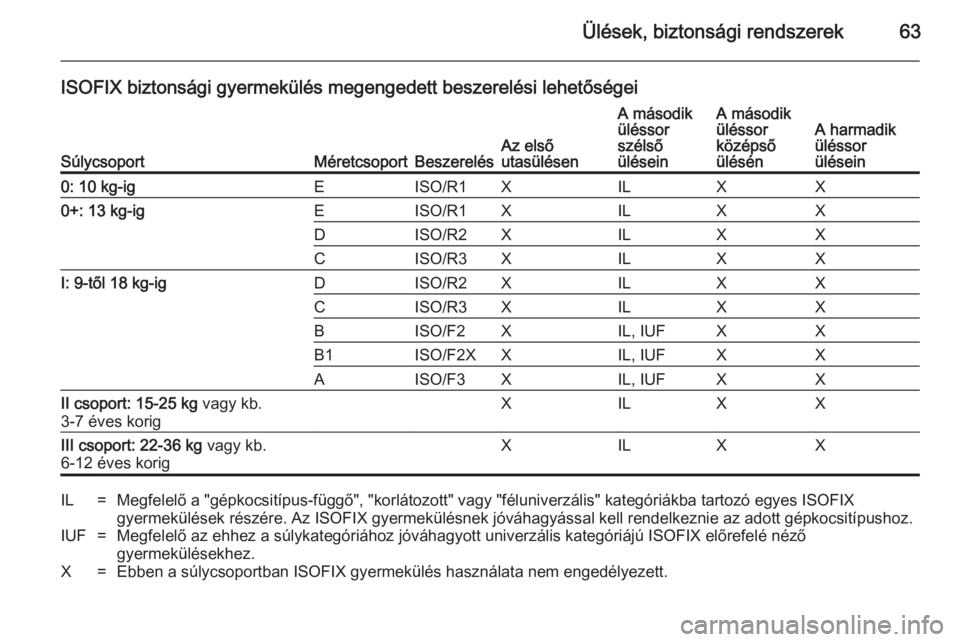 OPEL ZAFIRA C 2014.5  Kezelési útmutató (in Hungarian) Ülések, biztonsági rendszerek63
ISOFIX biztonsági gyermekülés megengedett beszerelési lehetőségei
SúlycsoportMéretcsoportBeszerelésAz első
utasülésen
A második
üléssor
szélső
ülé