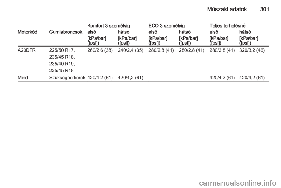OPEL ZAFIRA C 2015  Kezelési útmutató (in Hungarian) Műszaki adatok301
Komfort 3 személyigECO 3 személyigTeljes terhelésnélMotorkódGumiabroncsokelsőhátsóelsőhátsóelsőhátsó[kPa/bar]
([psi])[kPa/bar]
([psi])[kPa/bar]
([psi])[kPa/bar]
([psi]