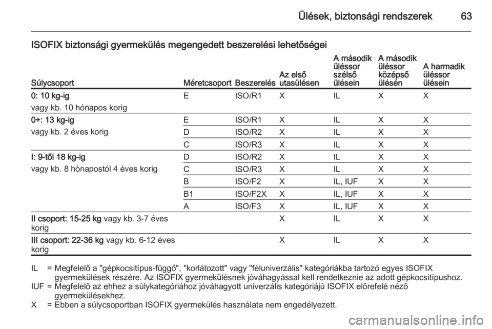 OPEL ZAFIRA C 2015 Kezelési útmutató (in Hungarian) Ülések, biztonsági rendszerek63
ISOFIX biztonsági gyermekülés megengedett beszerelési lehetőségei
SúlycsoportMéretcsoportBeszerelésAz első
utasülésen
A második
üléssor
szélső
ülé OPEL ZAFIRA C 2015 Kezelési útmutató (in Hungarian) Ülések, biztonsági rendszerek63
ISOFIX biztonsági gyermekülés megengedett beszerelési lehetőségei
SúlycsoportMéretcsoportBeszerelésAz első
utasülésen
A második
üléssor
szélső
ülé