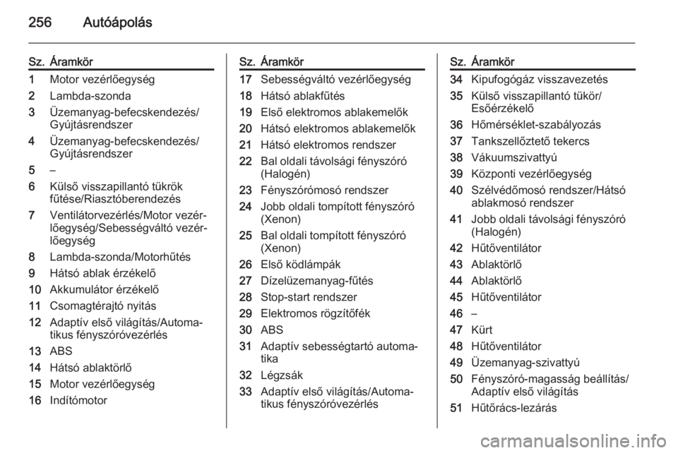 OPEL ZAFIRA C 2015.5  Kezelési útmutató (in Hungarian) 256Autóápolás
Sz.Áramkör1Motor vezérlőegység2Lambda-szonda3Üzemanyag-befecskendezés/
Gyújtásrendszer4Üzemanyag-befecskendezés/
Gyújtásrendszer5–6Külső visszapillantó tükrök
fűt