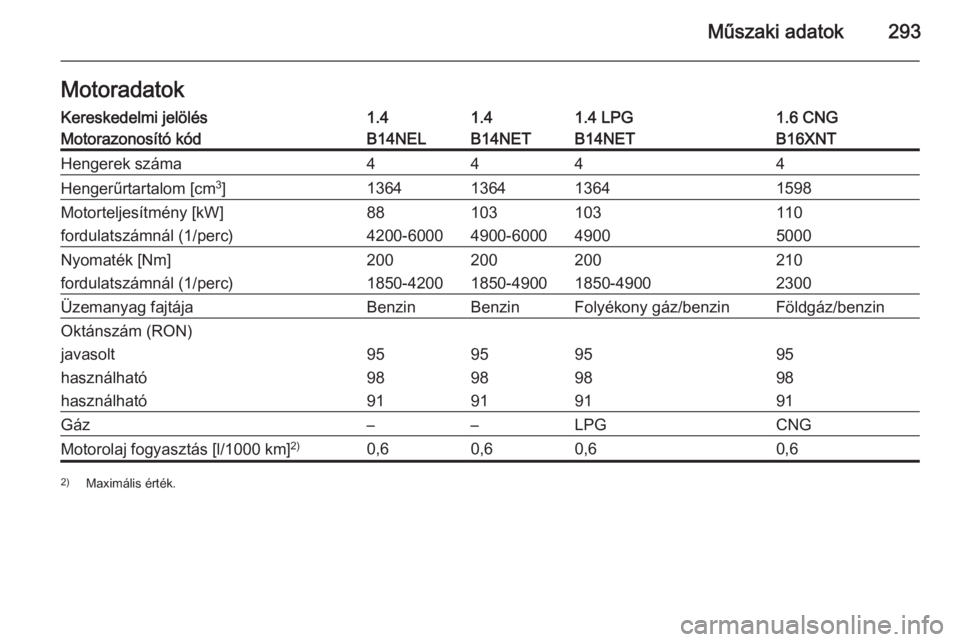 OPEL ZAFIRA C 2015.5  Kezelési útmutató (in Hungarian) Műszaki adatok293MotoradatokKereskedelmi jelölés1.41.41.4 LPG1.6 CNGMotorazonosító kódB14NELB14NETB14NETB16XNTHengerek száma4444Hengerűrtartalom [cm3
]1364136413641598Motorteljesítmény [kW]8