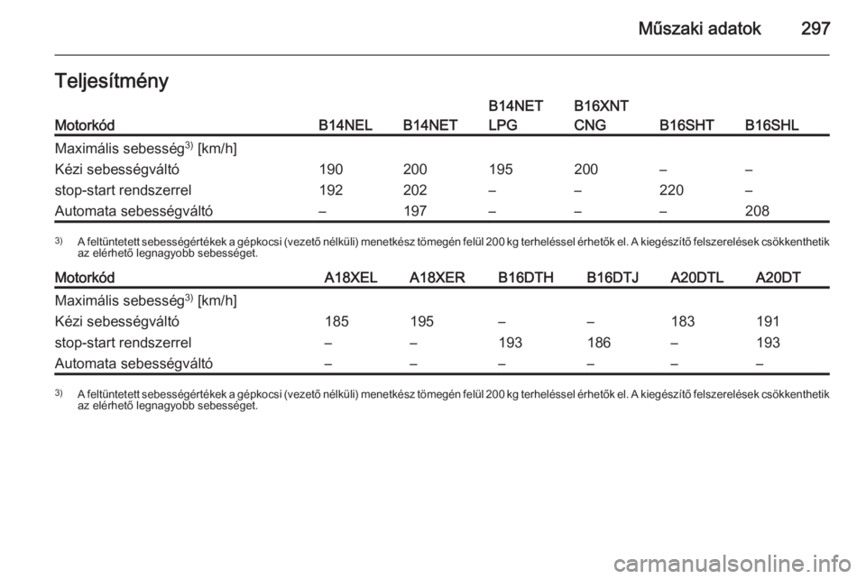 OPEL ZAFIRA C 2015.5  Kezelési útmutató (in Hungarian) Műszaki adatok297TeljesítményMotorkódB14NELB14NET
B14NET
LPGB16XNT
CNG
B16SHTB16SHL
Maximális sebesség 3)
 [km/h]Kézi sebességváltó
stop-start rendszerrel190
192200
202195
–200
––
220