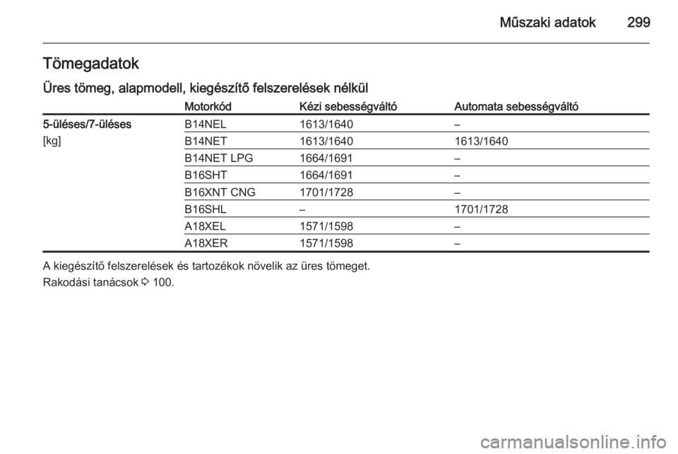 OPEL ZAFIRA C 2015.5  Kezelési útmutató (in Hungarian) Műszaki adatok299Tömegadatok
Üres tömeg, alapmodell, kiegészítő felszerelések nélkülMotorkódKézi sebességváltóAutomata sebességváltó5-üléses/7-üléses
[kg]B14NEL1613/1640–B14NET