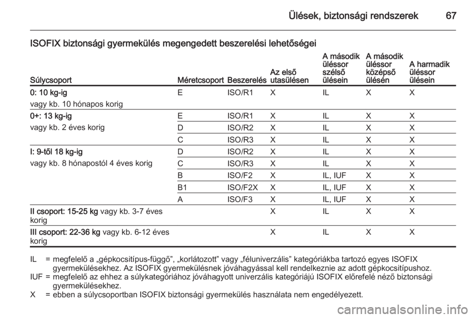 OPEL ZAFIRA C 2015.5 Kezelési útmutató (in Hungarian) Ülések, biztonsági rendszerek67
ISOFIX biztonsági gyermekülés megengedett beszerelési lehetőségei
SúlycsoportMéretcsoportBeszerelésAz első
utasülésen
A második
üléssor
szélső
ülé OPEL ZAFIRA C 2015.5 Kezelési útmutató (in Hungarian) Ülések, biztonsági rendszerek67
ISOFIX biztonsági gyermekülés megengedett beszerelési lehetőségei
SúlycsoportMéretcsoportBeszerelésAz első
utasülésen
A második
üléssor
szélső
ülé