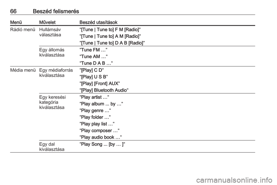 OPEL ZAFIRA C 2016  Infotainment kézikönyv (in Hungarian) 66Beszéd felismerésMenüMűveletBeszéd utasításokRádió menüHullámsáv
választása" [Tune | Tune to] F M [Radio] "
" [Tune | Tune to] A M [Radio] "
" [Tune | Tune to] D A 