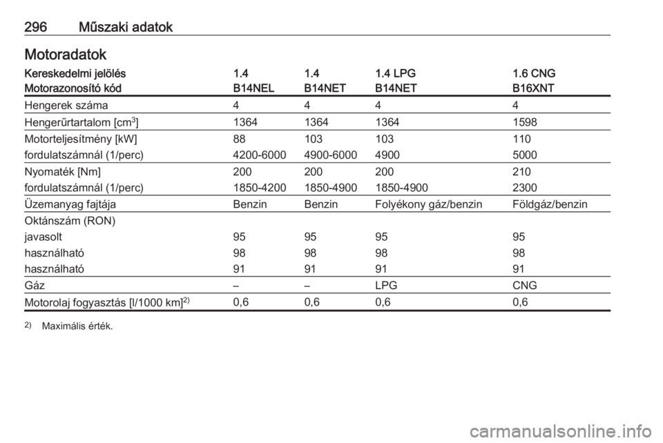 OPEL ZAFIRA C 2016  Kezelési útmutató (in Hungarian) 296Műszaki adatokMotoradatokKereskedelmi jelölés1.41.41.4 LPG1.6 CNGMotorazonosító kódB14NELB14NETB14NETB16XNTHengerek száma4444Hengerűrtartalom [cm3
]1364136413641598Motorteljesítmény [kW]8
