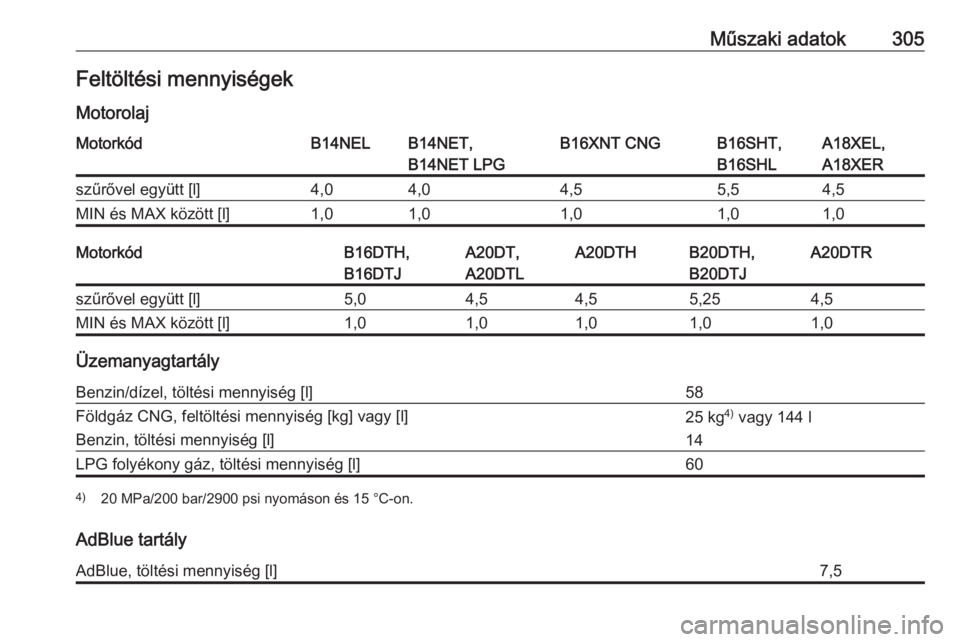 OPEL ZAFIRA C 2016  Kezelési útmutató (in Hungarian) Műszaki adatok305Feltöltési mennyiségek
MotorolajMotorkódB14NELB14NET,
B14NET LPGB16XNT CNGB16SHT,
B16SHLA18XEL,
A18XERszűrővel együtt [l]4,04,04,55,54,5MIN és MAX között [l]1,01,01,01,01,0