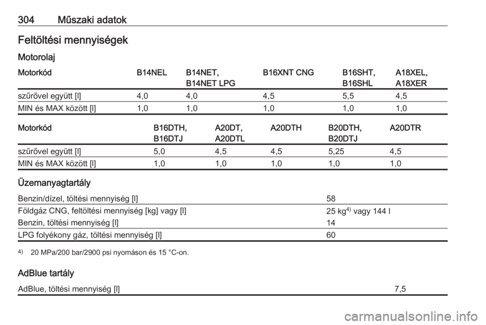 OPEL ZAFIRA C 2016.5  Kezelési útmutató (in Hungarian) 304Műszaki adatokFeltöltési mennyiségek
MotorolajMotorkódB14NELB14NET,
B14NET LPGB16XNT CNGB16SHT,
B16SHLA18XEL,
A18XERszűrővel együtt [l]4,04,04,55,54,5MIN és MAX között [l]1,01,01,01,01,0