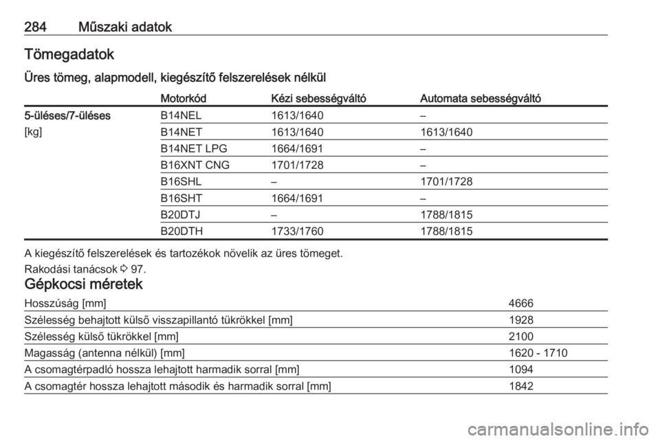 OPEL ZAFIRA C 2017  Kezelési útmutató (in Hungarian) 284Műszaki adatokTömegadatok
Üres tömeg, alapmodell, kiegészítő felszerelések nélkülMotorkódKézi sebességváltóAutomata sebességváltó5-üléses/7-üléses
[kg]B14NEL1613/1640–B14NET