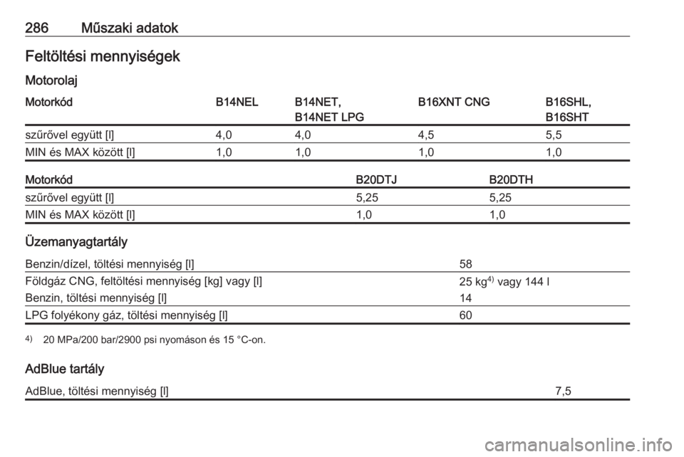 OPEL ZAFIRA C 2017  Kezelési útmutató (in Hungarian) 286Műszaki adatokFeltöltési mennyiségek
MotorolajMotorkódB14NELB14NET,
B14NET LPGB16XNT CNGB16SHL,
B16SHTszűrővel együtt [l]4,04,04,55,5MIN és MAX között [l]1,01,01,01,0MotorkódB20DTJB20DT