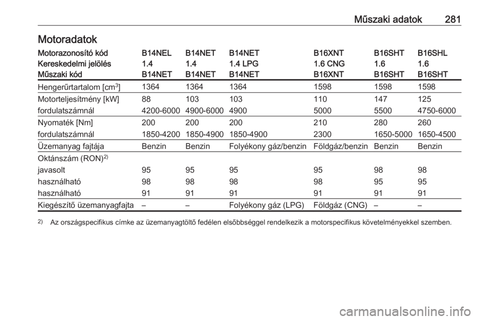 OPEL ZAFIRA C 2017.25  Kezelési útmutató (in Hungarian) Műszaki adatok281MotoradatokMotorazonosító kódB14NELB14NETB14NETB16XNTB16SHLB16SHTKereskedelmi jelölés1.41.41.4 LPG1.6 CNG1.61.6Műszaki kódB14NETB14NETB14NETB16XNTB16SHTB16SHTHengerűrtartalom