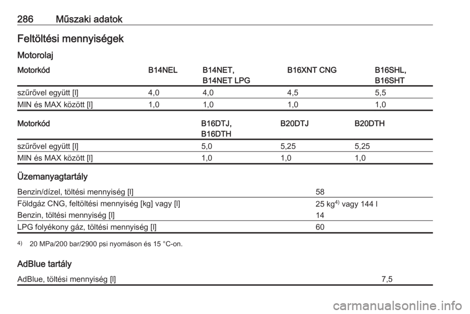 OPEL ZAFIRA C 2017.25  Kezelési útmutató (in Hungarian) 286Műszaki adatokFeltöltési mennyiségek
MotorolajMotorkódB14NELB14NET,
B14NET LPGB16XNT CNGB16SHL,
B16SHTszűrővel együtt [l]4,04,04,55,5MIN és MAX között [l]1,01,01,01,0MotorkódB16DTJ,
B16