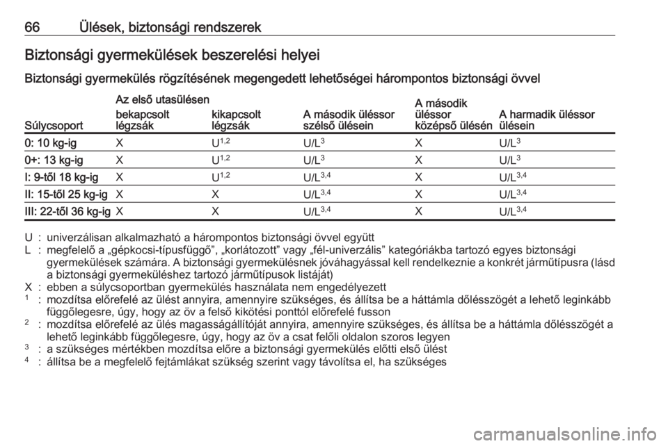 OPEL ZAFIRA C 2017.25 Kezelési útmutató (in Hungarian) 66Ülések, biztonsági rendszerekBiztonsági gyermekülések beszerelési helyeiBiztonsági gyermekülés rögzítésének megengedett lehetőségei hárompontos biztonsági övvel
Súlycsoport
Az el OPEL ZAFIRA C 2017.25 Kezelési útmutató (in Hungarian) 66Ülések, biztonsági rendszerekBiztonsági gyermekülések beszerelési helyeiBiztonsági gyermekülés rögzítésének megengedett lehetőségei hárompontos biztonsági övvel
Súlycsoport
Az el