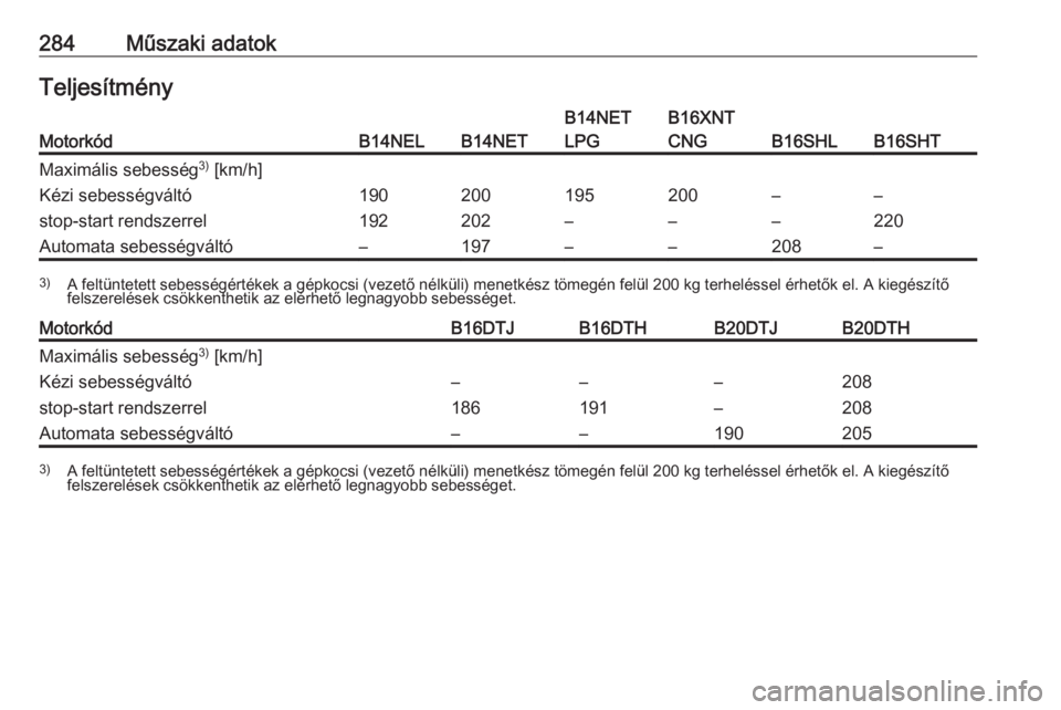 OPEL ZAFIRA C 2017.5  Kezelési útmutató (in Hungarian) 284Műszaki adatokTeljesítményMotorkódB14NELB14NET
B14NET
LPGB16XNT
CNG
B16SHLB16SHT
Maximális sebesség 3)
 [km/h]Kézi sebességváltó
stop-start rendszerrel190
192200
202195
–200
––
–