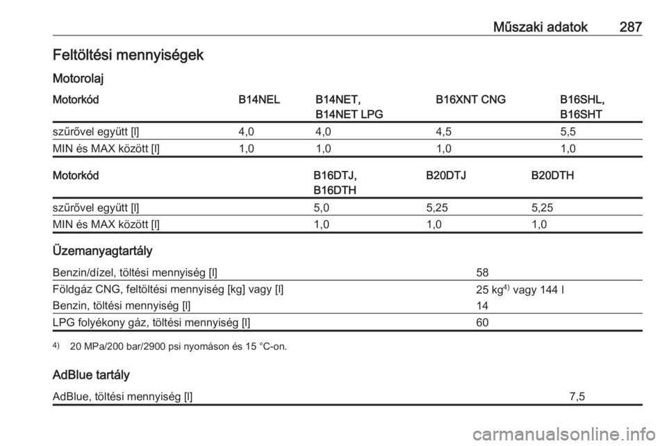 OPEL ZAFIRA C 2017.5  Kezelési útmutató (in Hungarian) Műszaki adatok287Feltöltési mennyiségek
MotorolajMotorkódB14NELB14NET,
B14NET LPGB16XNT CNGB16SHL,
B16SHTszűrővel együtt [l]4,04,04,55,5MIN és MAX között [l]1,01,01,01,0MotorkódB16DTJ,
B16