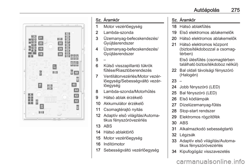 OPEL ZAFIRA C 2019  Kezelési útmutató (in Hungarian) Autóápolás275Sz.Áramkör1Motor vezérlőegység2Lambda-szonda3Üzemanyag-befecskendezés/
Gyújtásrendszer4Üzemanyag-befecskendezés/
Gyújtásrendszer5–6Külső visszapillantó tükrök
fűt�