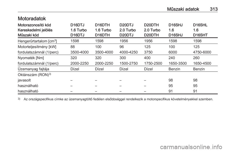 OPEL ZAFIRA C 2019  Kezelési útmutató (in Hungarian) Műszaki adatok313MotoradatokMotorazonosító kódD16DTJD16DTHD20DTJD20DTHD16SHLD16SHJKereskedelmi jelölés1.6 Turbo1.6 Turbo2.0 Turbo2.0 Turbo1.61.6Műszaki kódD16DTJD16DTHD20DTJD20DTHD16SHTD16SHJH