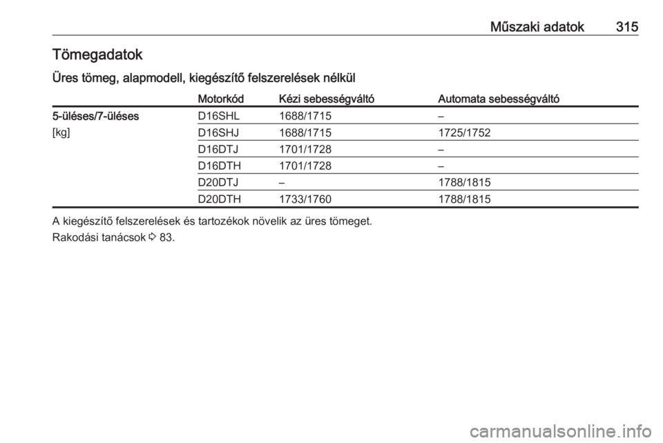 OPEL ZAFIRA C 2019  Kezelési útmutató (in Hungarian) Műszaki adatok315Tömegadatok
Üres tömeg, alapmodell, kiegészítő felszerelések nélkülMotorkódKézi sebességváltóAutomata sebességváltó5-üléses/7-üléses
[kg]D16SHL1688/1715–D16SHJ