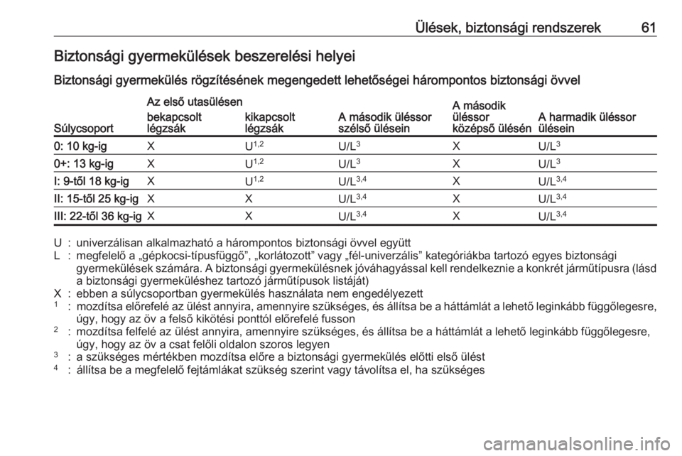 OPEL ZAFIRA C 2019 Kezelési útmutató (in Hungarian) Ülések, biztonsági rendszerek61Biztonsági gyermekülések beszerelési helyei
Biztonsági gyermekülés rögzítésének megengedett lehetőségei hárompontos biztonsági övvel
Súlycsoport
Az e OPEL ZAFIRA C 2019 Kezelési útmutató (in Hungarian) Ülések, biztonsági rendszerek61Biztonsági gyermekülések beszerelési helyei
Biztonsági gyermekülés rögzítésének megengedett lehetőségei hárompontos biztonsági övvel
Súlycsoport
Az e