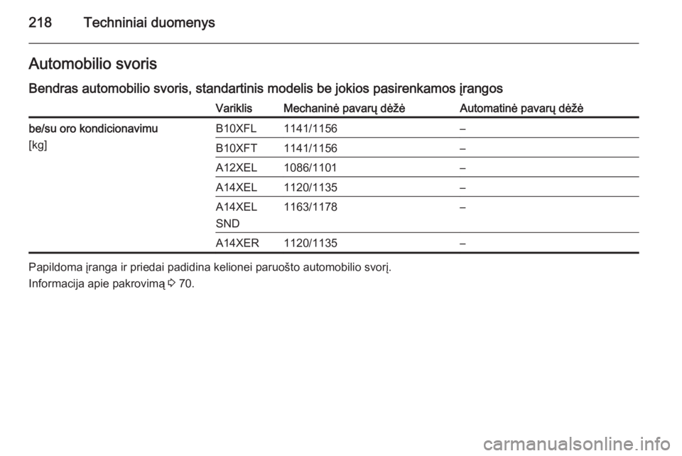 OPEL ADAM 2015 Savininko vadovas (in Lithuanian) 218Techniniai duomenysAutomobilio svoris
Bendras automobilio svoris, standartinis modelis be jokios pasirenkamos įrangosVariklisMechaninė pavarų dėžėAutomatinė pavarų dėžėbe/su oro kondicio OPEL ADAM 2015 Savininko vadovas (in Lithuanian) 218Techniniai duomenysAutomobilio svoris
Bendras automobilio svoris, standartinis modelis be jokios pasirenkamos įrangosVariklisMechaninė pavarų dėžėAutomatinė pavarų dėžėbe/su oro kondicio