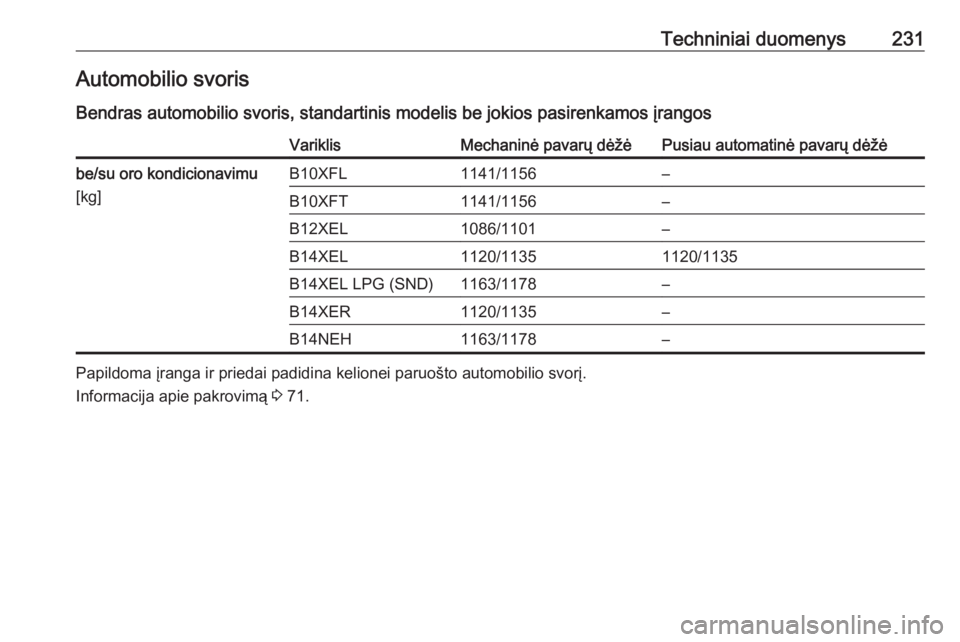 OPEL ADAM 2016.5 Savininko vadovas (in Lithuanian) Techniniai duomenys231Automobilio svoris
Bendras automobilio svoris, standartinis modelis be jokios pasirenkamos įrangosVariklisMechaninė pavarų dėžėPusiau automatinė pavarų dėžėbe/su oro k OPEL ADAM 2016.5 Savininko vadovas (in Lithuanian) Techniniai duomenys231Automobilio svoris
Bendras automobilio svoris, standartinis modelis be jokios pasirenkamos įrangosVariklisMechaninė pavarų dėžėPusiau automatinė pavarų dėžėbe/su oro k
