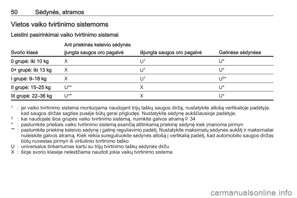 OPEL ADAM 2017.5  Savininko vadovas (in Lithuanian) 50Sėdynės, atramosVietos vaiko tvirtinimo sistemoms
Leistini pasirinkimai vaiko tvirtinimo sistemai
Svorio klasė
Ant priekinės keleivio sėdynės
Galinėse sėdynėse
įjungta saugos oro pagalvėi