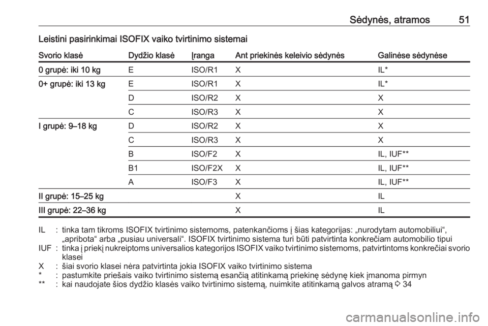 OPEL ADAM 2017.5  Savininko vadovas (in Lithuanian) Sėdynės, atramos51Leistini pasirinkimai ISOFIX vaiko tvirtinimo sistemaiSvorio klasėDydžio klasėĮrangaAnt priekinės keleivio sėdynėsGalinėse sėdynėse0 grupė: iki 10 kgEISO/R1XIL*0+ grupė OPEL ADAM 2017.5  Savininko vadovas (in Lithuanian) Sėdynės, atramos51Leistini pasirinkimai ISOFIX vaiko tvirtinimo sistemaiSvorio klasėDydžio klasėĮrangaAnt priekinės keleivio sėdynėsGalinėse sėdynėse0 grupė: iki 10 kgEISO/R1XIL*0+ grupė