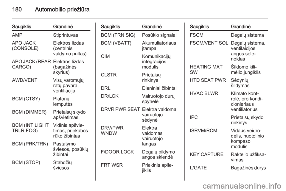 OPEL ANTARA 2014.5  Savininko vadovas (in Lithuanian) 180Automobilio priežiūra
SaugiklisGrandinėAMPStiprintuvasAPO JACK
(CONSOLE)Elektros lizdas
(centrinis
valdymo pultas)APO JACK (REAR CARGO)Elektros lizdas
(bagažinės
skyrius)AWD/VENTVisų varomųj