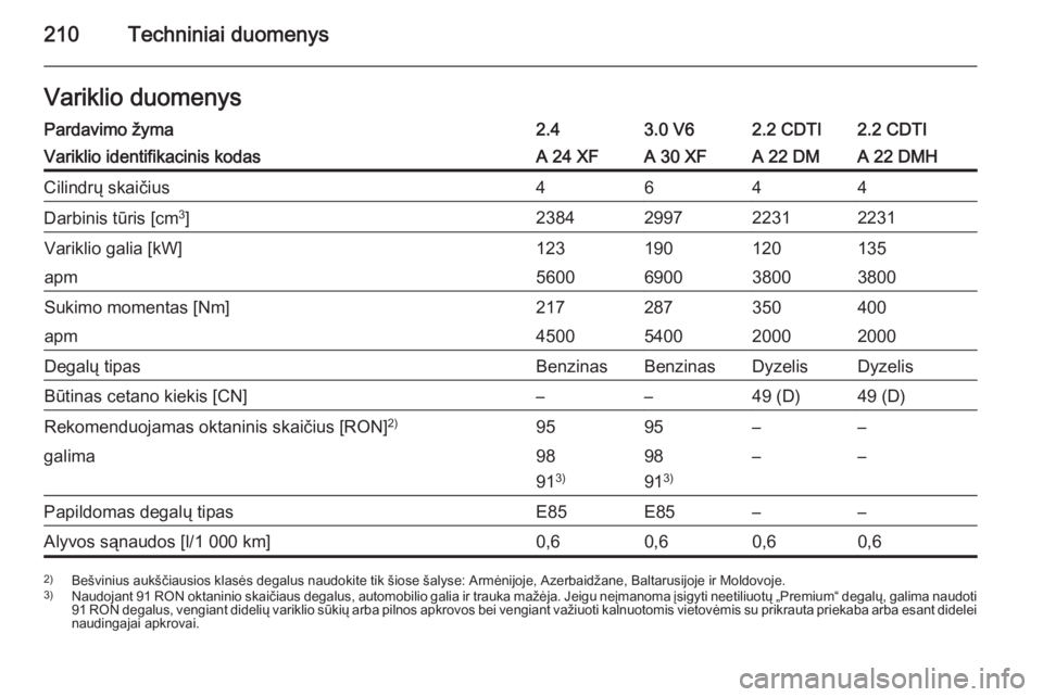 OPEL ANTARA 2014.5  Savininko vadovas (in Lithuanian) 210Techniniai duomenysVariklio duomenysPardavimo žyma2.43.0 V62.2 CDTI2.2 CDTIVariklio identifikacinis kodasA 24 XFA 30 XFA 22 DMA 22 DMHCilindrų skaičius4644Darbinis tūris [cm3
]2384299722312231V