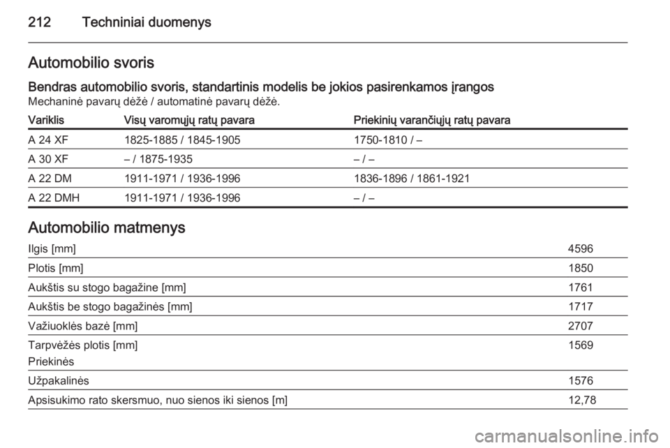 OPEL ANTARA 2014.5 Savininko vadovas (in Lithuanian) 212Techniniai duomenysAutomobilio svoris
Bendras automobilio svoris, standartinis modelis be jokios pasirenkamos įrangos Mechaninė pavarų dėžė / automatinė pavarų dėžė.VariklisVisų varomų OPEL ANTARA 2014.5 Savininko vadovas (in Lithuanian) 212Techniniai duomenysAutomobilio svoris
Bendras automobilio svoris, standartinis modelis be jokios pasirenkamos įrangos Mechaninė pavarų dėžė / automatinė pavarų dėžė.VariklisVisų varomų