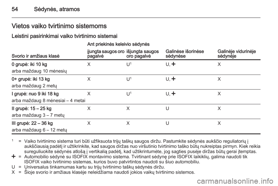 OPEL ANTARA 2014.5 Savininko vadovas (in Lithuanian) 54Sėdynės, atramosVietos vaiko tvirtinimo sistemoms
Leistini pasirinkimai vaiko tvirtinimo sistemai
Svorio ir amžiaus klasė
Ant priekinės keleivio sėdynės
Galinėse išorinėse
sėdynėseGalin OPEL ANTARA 2014.5 Savininko vadovas (in Lithuanian) 54Sėdynės, atramosVietos vaiko tvirtinimo sistemoms
Leistini pasirinkimai vaiko tvirtinimo sistemai
Svorio ir amžiaus klasė
Ant priekinės keleivio sėdynės
Galinėse išorinėse
sėdynėseGalin