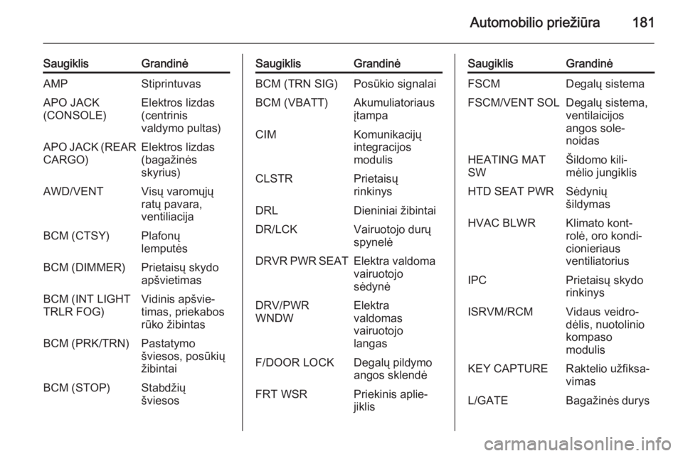 OPEL ANTARA 2015  Savininko vadovas (in Lithuanian) Automobilio priežiūra181
SaugiklisGrandinėAMPStiprintuvasAPO JACK
(CONSOLE)Elektros lizdas
(centrinis
valdymo pultas)APO JACK (REAR
CARGO)Elektros lizdas
(bagažinės
skyrius)AWD/VENTVisų varomųj
