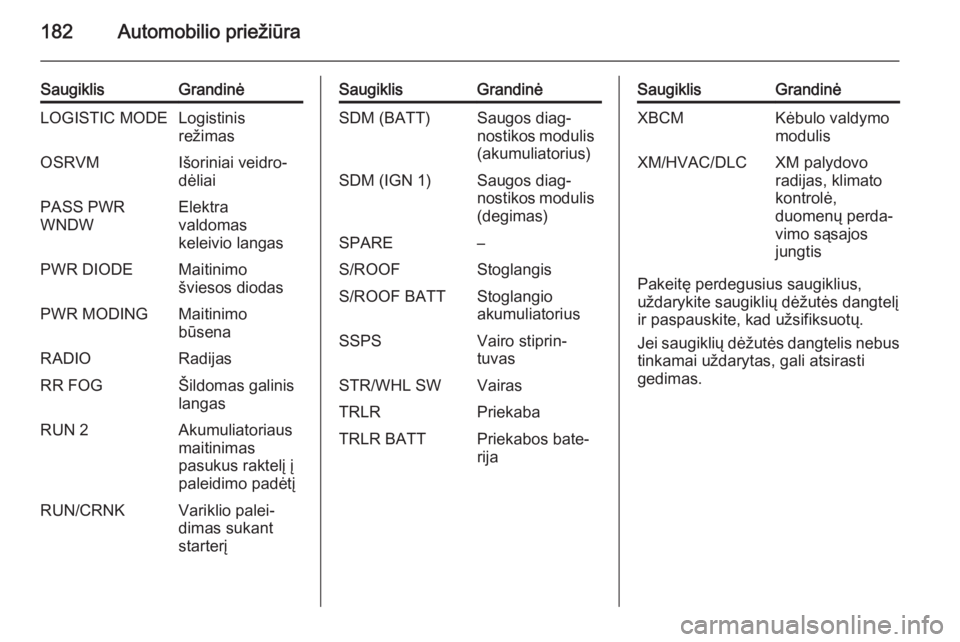 OPEL ANTARA 2015  Savininko vadovas (in Lithuanian) 182Automobilio priežiūra
SaugiklisGrandinėLOGISTIC MODELogistinis
režimasOSRVMIšoriniai veidro‐
dėliaiPASS PWR
WNDWElektra
valdomas
keleivio langasPWR DIODEMaitinimo
šviesos diodasPWR MODINGM