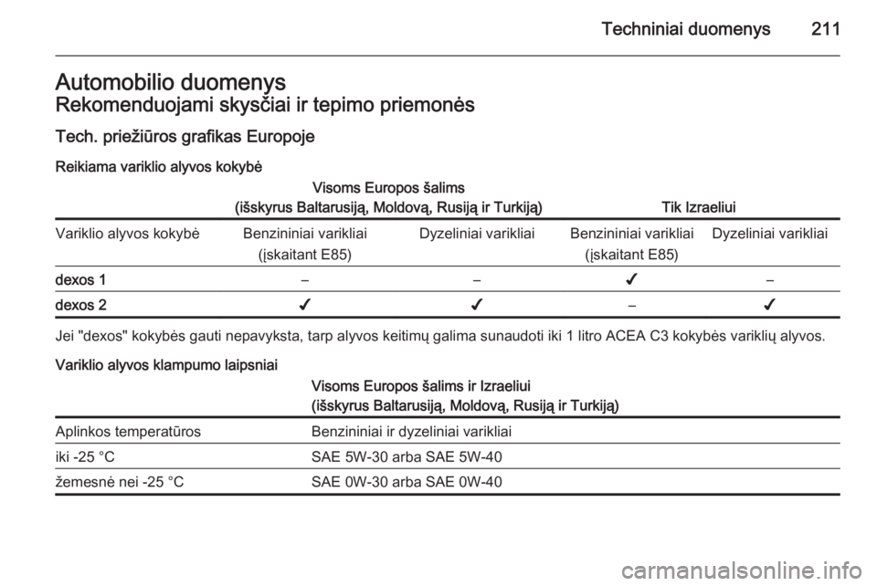 OPEL ANTARA 2015  Savininko vadovas (in Lithuanian) Techniniai duomenys211Automobilio duomenysRekomenduojami skysčiai ir tepimo priemonės
Tech. priežiūros grafikas Europoje
Reikiama variklio alyvos kokybėVisoms Europos šalims
(išskyrus Baltarusi
