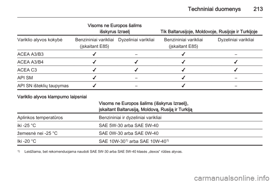 OPEL ANTARA 2015  Savininko vadovas (in Lithuanian) Techniniai duomenys213
Visoms ne Europos šalimsišskyrus Izraelį
Tik Baltarusijoje, Moldovoje, Rusijoje ir Turkijoje
Variklio alyvos kokybėBenzininiai varikliai
(įskaitant E85)Dyzeliniai varikliai