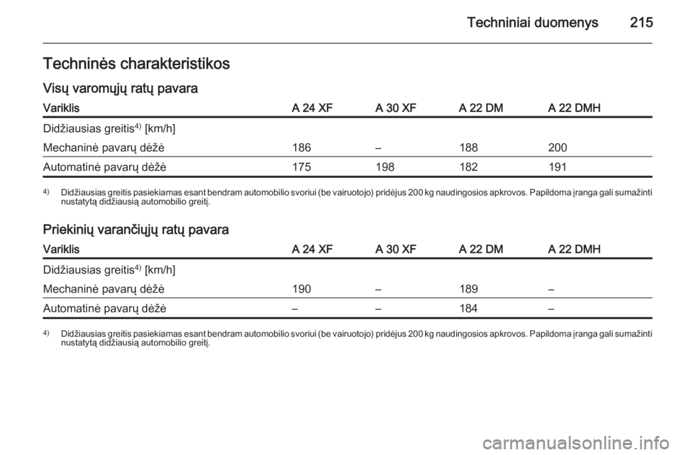 OPEL ANTARA 2015  Savininko vadovas (in Lithuanian) Techniniai duomenys215Techninės charakteristikos
Visų varomųjų ratų pavaraVariklisA 24 XFA 30 XFA 22 DMA 22 DMHDidžiausias greitis 4)
 [km/h]Mechaninė pavarų dėžė186–188200Automatinė pav