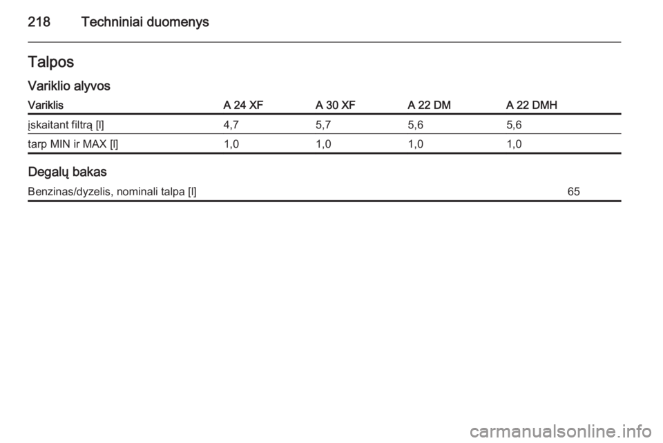 OPEL ANTARA 2015  Savininko vadovas (in Lithuanian) 218Techniniai duomenysTalpos
Variklio alyvosVariklisA 24 XFA 30 XFA 22 DMA 22 DMHįskaitant filtrą [l]4,75,75,65,6tarp MIN ir MAX [l]1,01,01,01,0
Degalų bakas
Benzinas/dyzelis, nominali talpa [l]65 