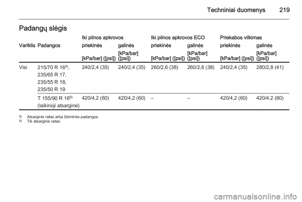 OPEL ANTARA 2015  Savininko vadovas (in Lithuanian) Techniniai duomenys219Padangų slėgisIki pilnos apkrovosIki pilnos apkrovos ECOPriekabos vilkimasVariklisPadangospriekinėsgalinėspriekinėsgalinėspriekinėsgalinės[kPa/bar] ([psi])[kPa/bar]
([psi