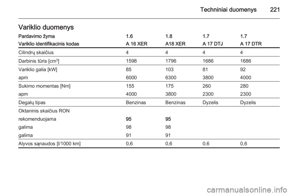 OPEL ASTRA H 2014  Savininko vadovas (in Lithuanian) Techniniai duomenys221Variklio duomenysPardavimo žyma1.61.81.71.7Variklio identifikacinis kodasA 16 XERA18 XERA 17 DTJA 17 DTRCilindrų skaičius4444Darbinis tūris [cm3
]1598179616861686Variklio gal