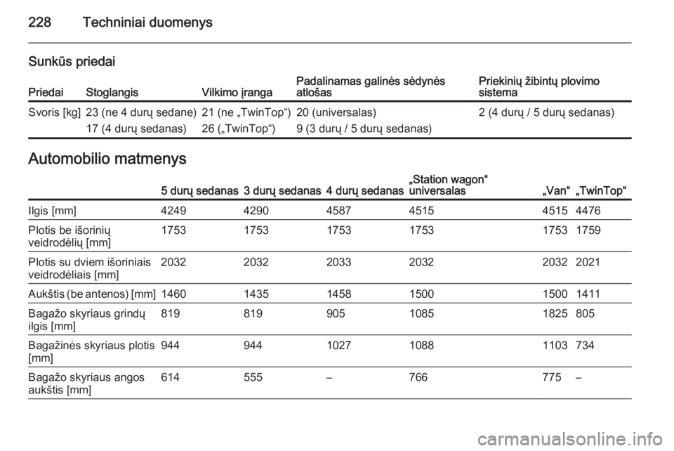 OPEL ASTRA H 2014  Savininko vadovas (in Lithuanian) 228Techniniai duomenys
Sunkūs priedaiPriedaiStoglangisVilkimo įrangaPadalinamas galinės sėdynės
atlošasPriekinių žibintų plovimo
sistemaSvoris [kg]23 (ne 4 durų sedane)
17 (4 durų sedanas)2