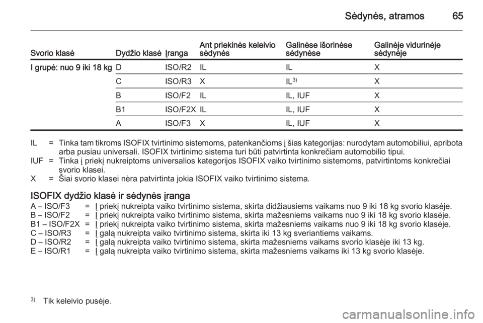 OPEL ASTRA H 2014 Savininko vadovas (in Lithuanian) Sėdynės, atramos65Svorio klasėDydžio klasėĮrangaAnt priekinės keleivio
sėdynėsGalinėse išorinėse
sėdynėseGalinėje vidurinėje
sėdynėjeI grupė: nuo 9 iki 18 kgDISO/R2ILILXCISO/R3XIL 3 OPEL ASTRA H 2014 Savininko vadovas (in Lithuanian) Sėdynės, atramos65Svorio klasėDydžio klasėĮrangaAnt priekinės keleivio
sėdynėsGalinėse išorinėse
sėdynėseGalinėje vidurinėje
sėdynėjeI grupė: nuo 9 iki 18 kgDISO/R2ILILXCISO/R3XIL 3