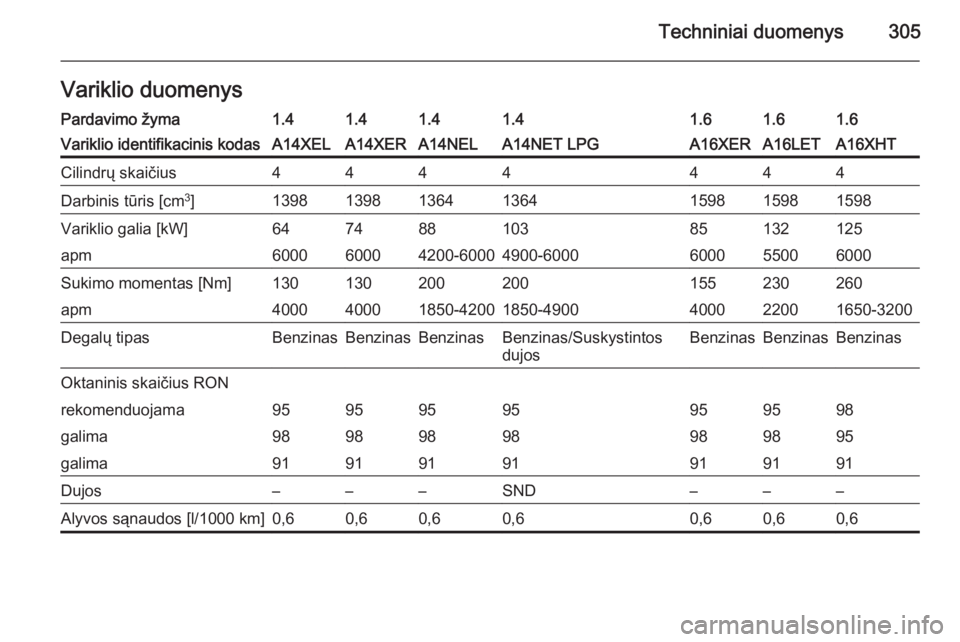 OPEL ASTRA J 2014  Savininko vadovas (in Lithuanian) Techniniai duomenys305Variklio duomenysPardavimo žyma1.41.41.41.41.61.61.6Variklio identifikacinis kodasA14XELA14XERA14NELA14NET LPGA16XERA16LETA16XHTCilindrų skaičius4444444Darbinis tūris [cm3
]1