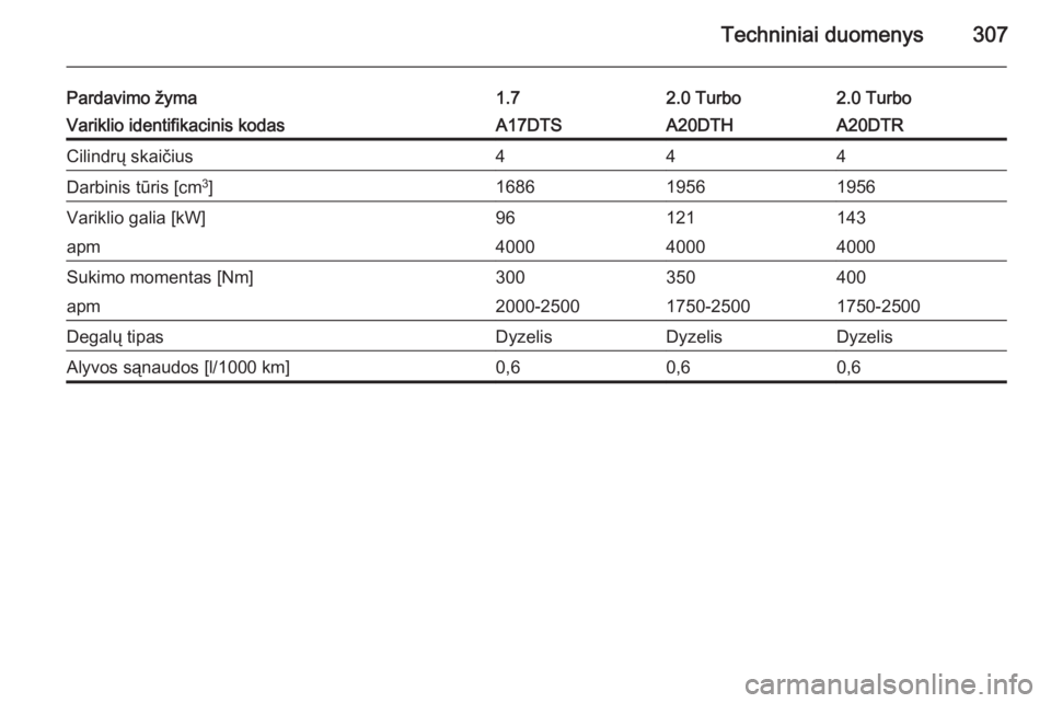 OPEL ASTRA J 2014  Savininko vadovas (in Lithuanian) Techniniai duomenys307
Pardavimo žyma1.72.0 Turbo2.0 TurboVariklio identifikacinis kodasA17DTSA20DTHA20DTRCilindrų skaičius444Darbinis tūris [cm3
]168619561956Variklio galia [kW]96121143apm4000400
