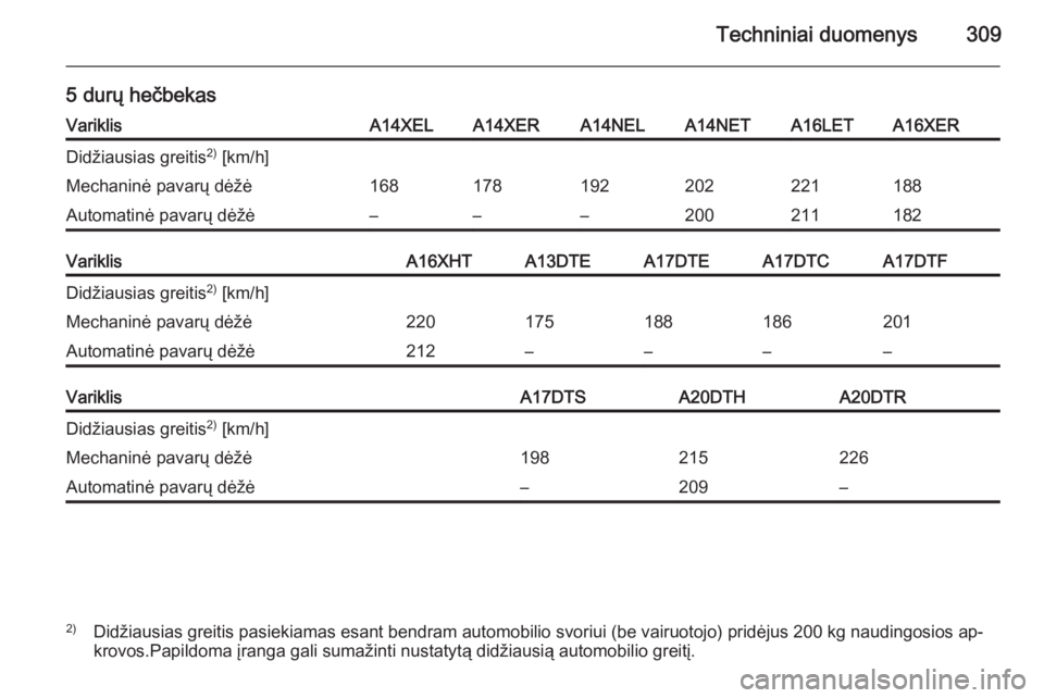 OPEL ASTRA J 2014  Savininko vadovas (in Lithuanian) Techniniai duomenys309
5 durų hečbekasVariklisA14XELA14XERA14NELA14NETA16LETA16XERDidžiausias greitis2)
 [km/h]Mechaninė pavarų dėžė168178192202221188Automatinė pavarų dėžė–––200211